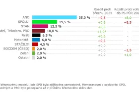 Modelu Kantaru pro ČT dominuje ANO, SPD díky memorandu posílilo Modelu Kantaru pro ČT dominuje ANO, SPD díky memorandu posílilo